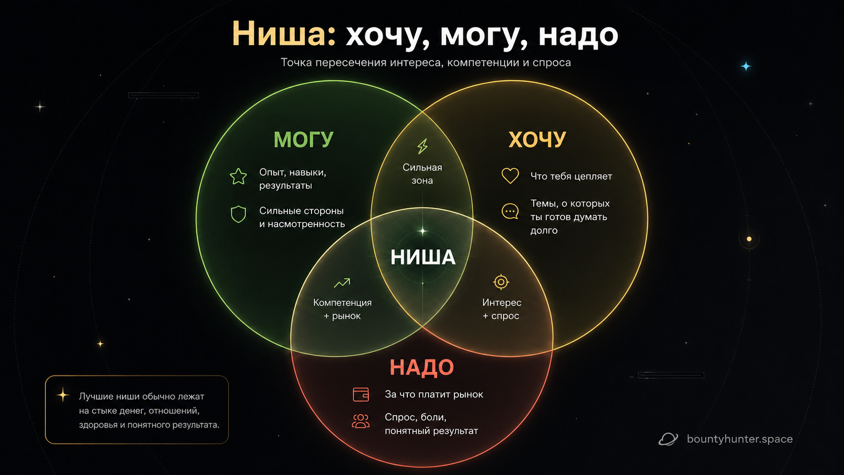 Ниша на пересечении хочу, могу и надо