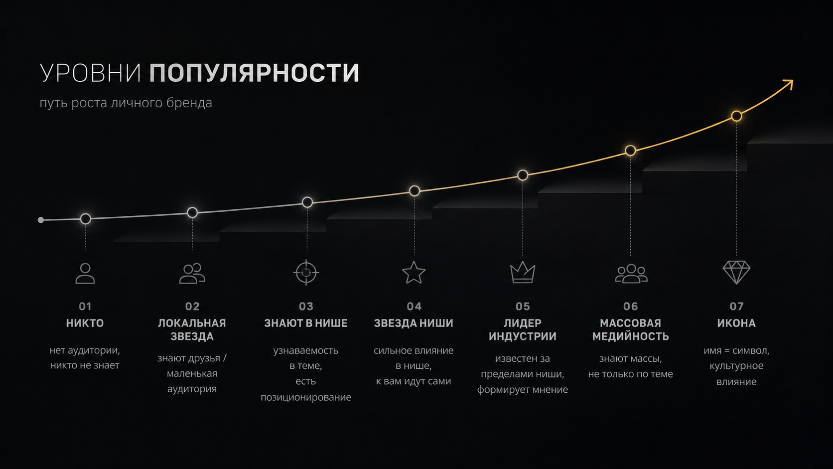 Уровни популярности личного бренда от никто до иконы