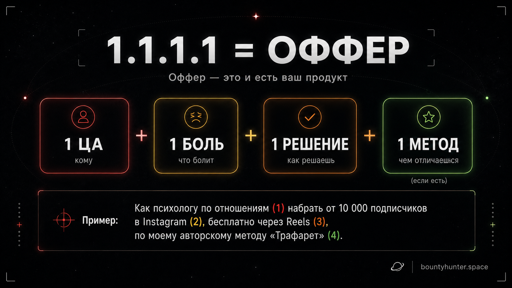 Формула оффера: одна целевая аудитория, одна боль, одно решение и один метод